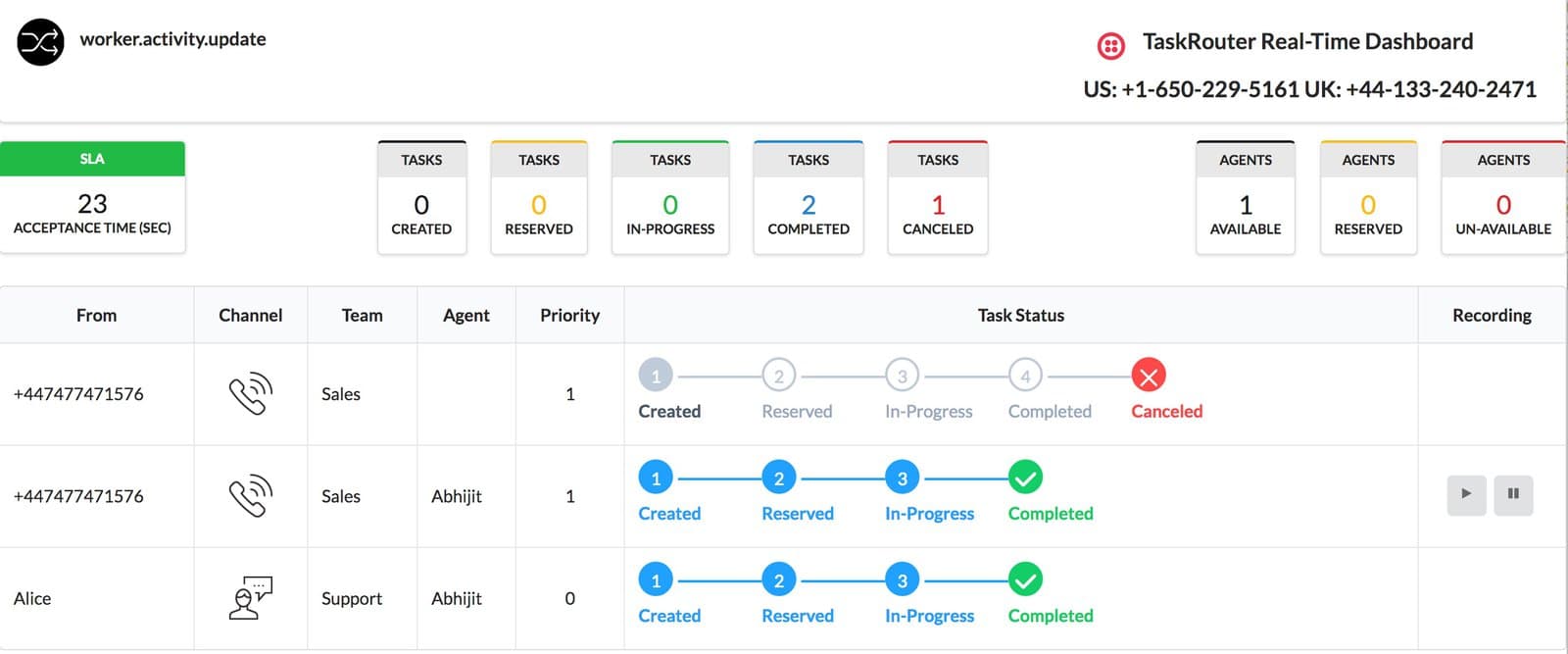 TaskRouter dashboard showing SLA, task status, and agent availability.