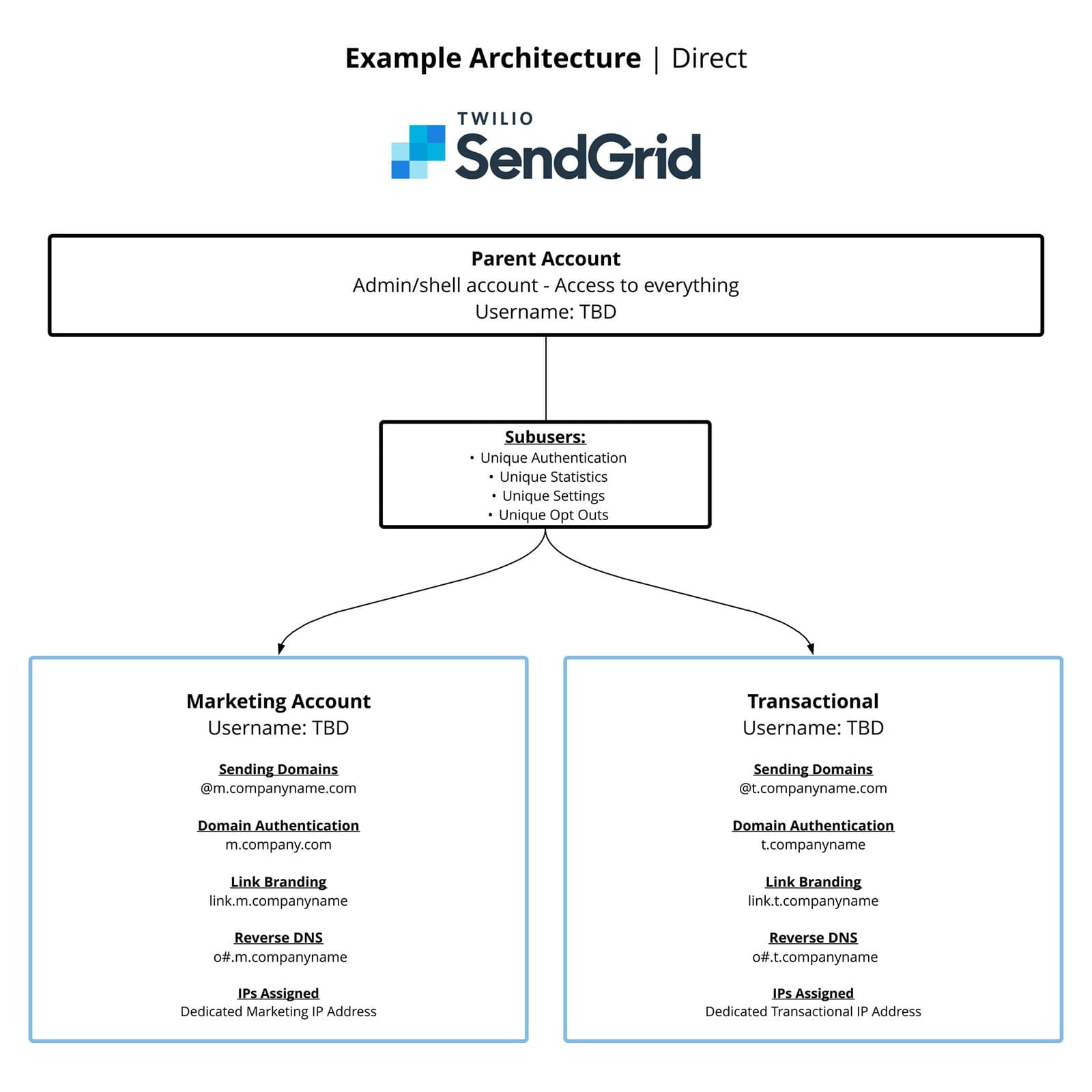 Twilio SendGrid direct architecture with parent account, subusers, marketing, and transactional accounts.