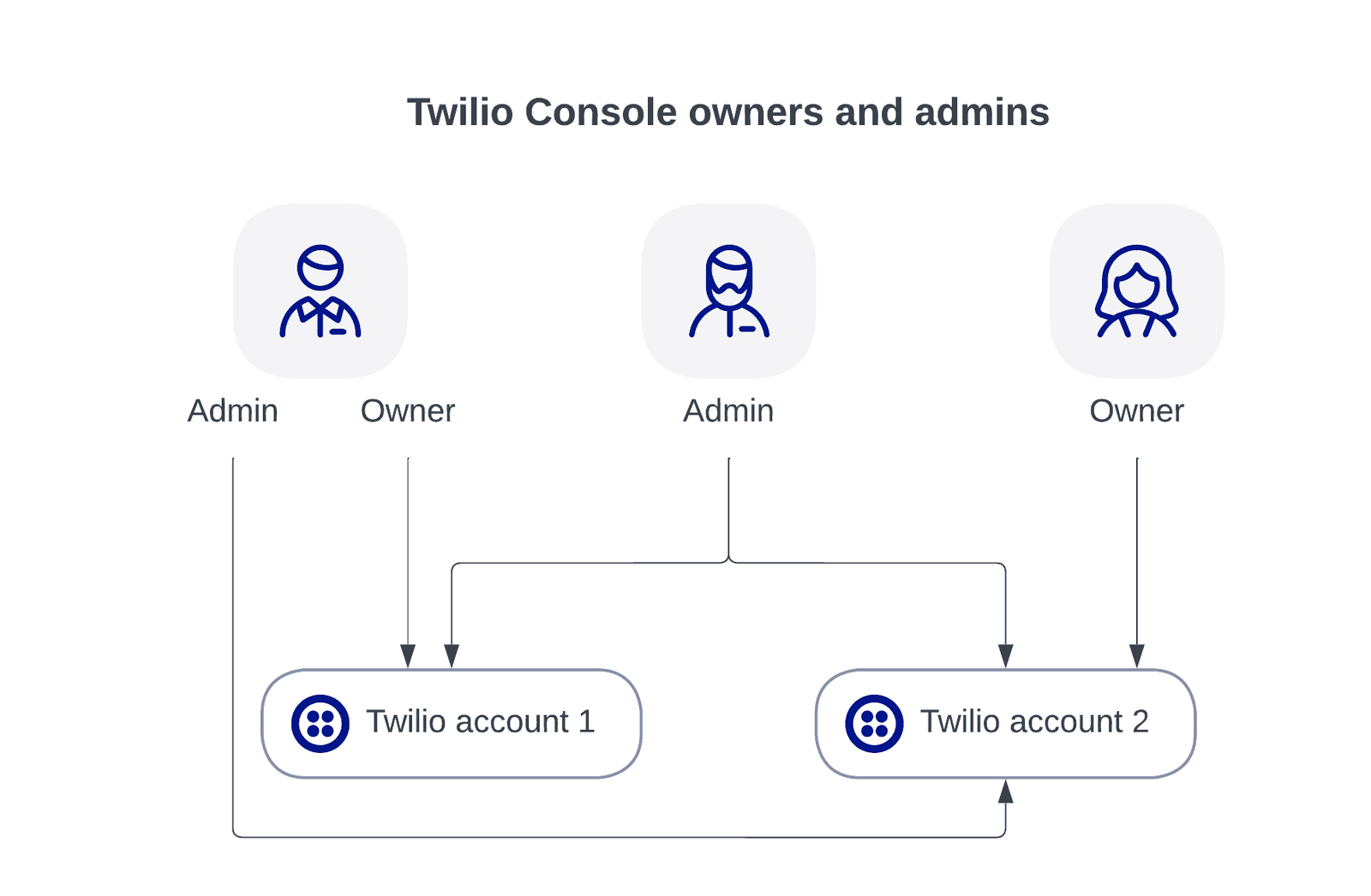 Diagram showing Twilio Console owners and admins managing two accounts.