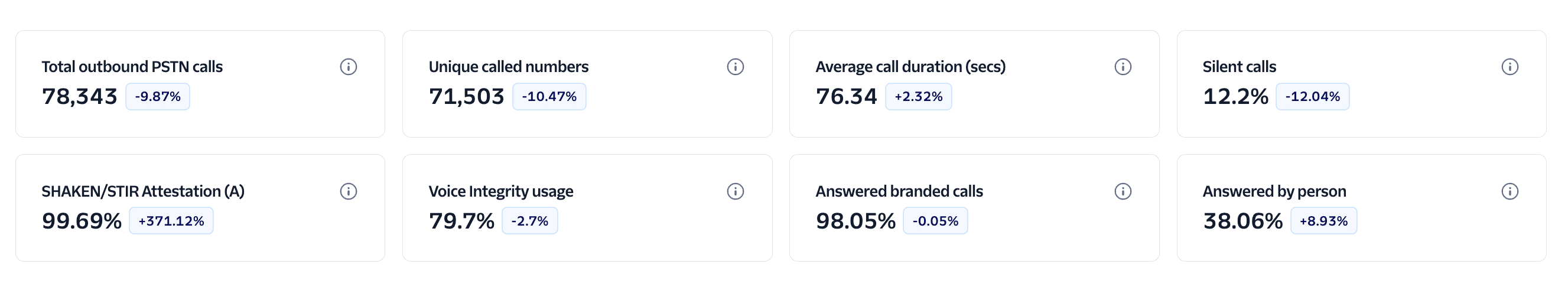 Trust and Engagement Insights KPIs.