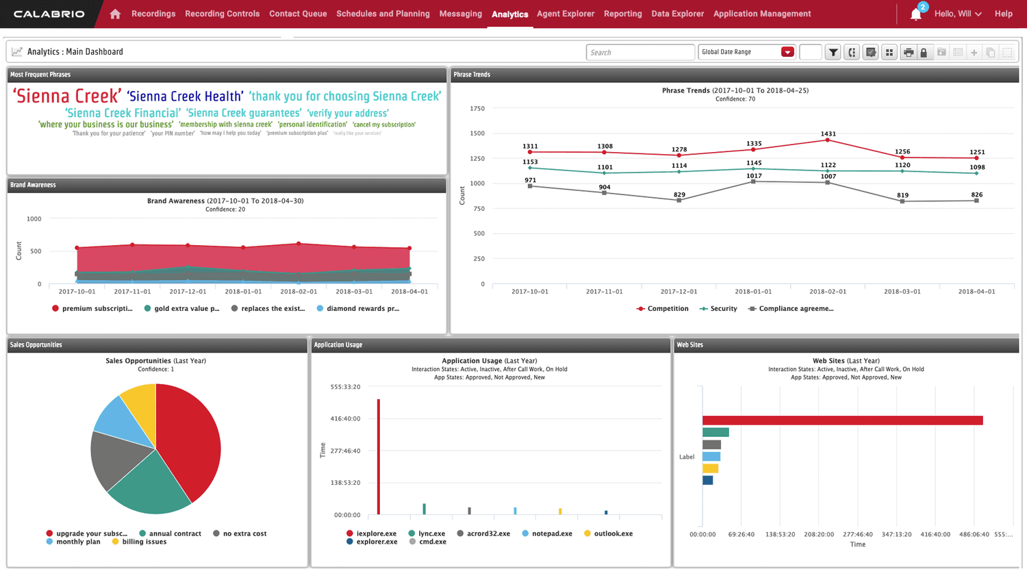 Calabrio dashboard showing phrase trends, brand awareness, sales opportunities, application usage, and website interaction data.