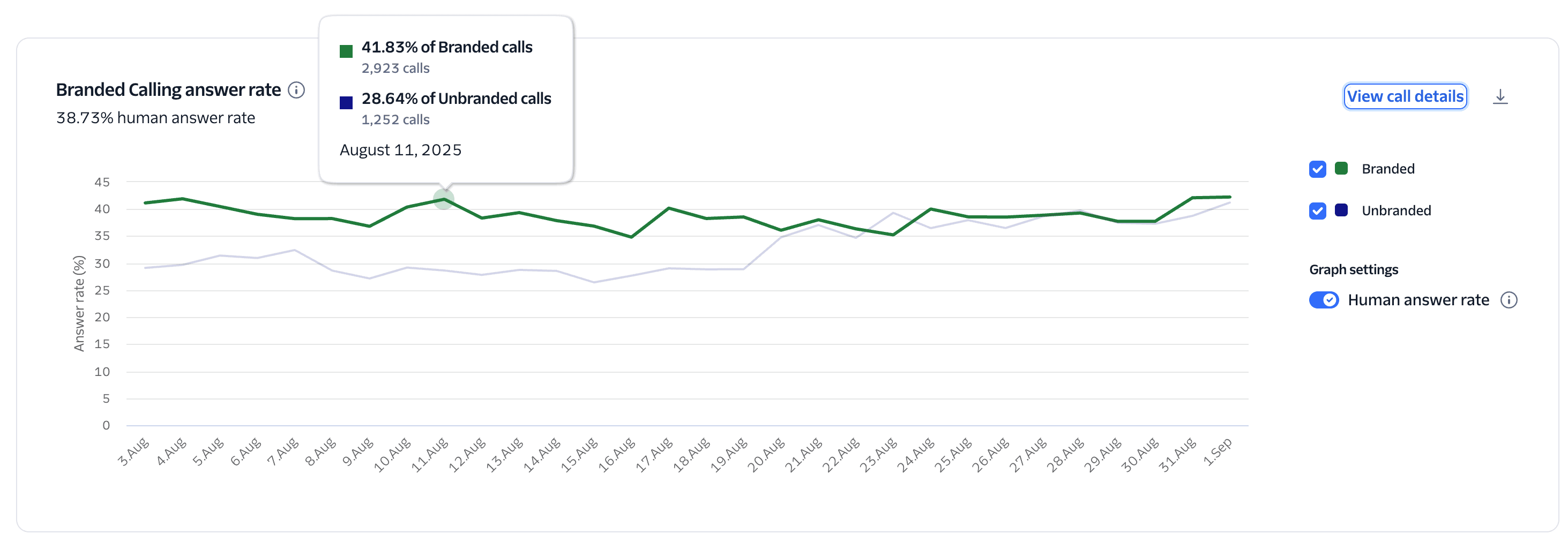 Trust and Engagement insights showing the branded vs unbranded A/B results for calls answered by a person.