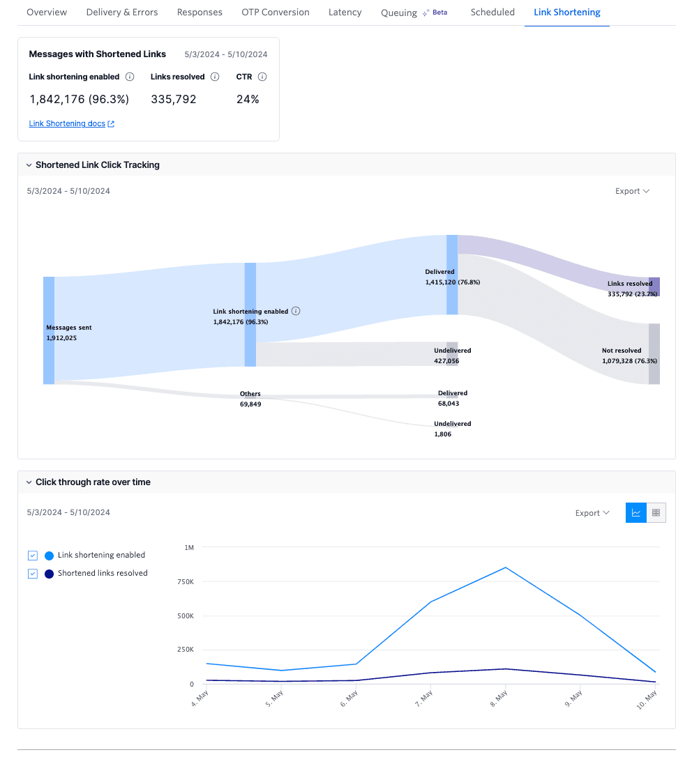 Messaging Insights Link Shortening dashboard.