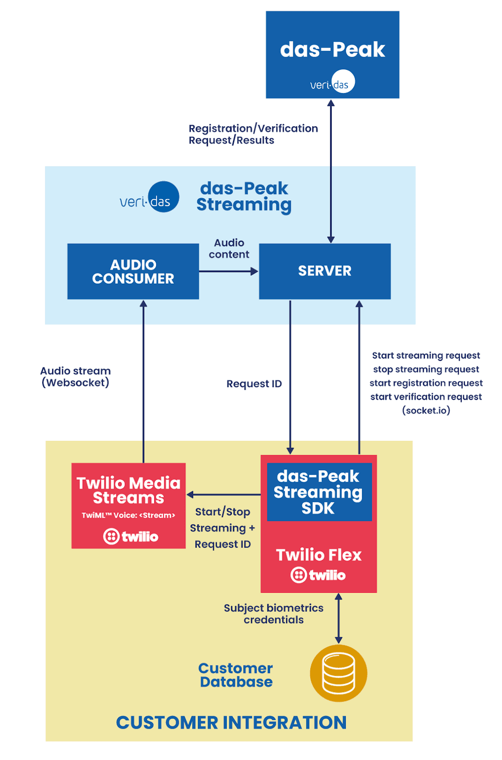 Integration diagram showing audio streaming between Twilio Media Streams, das-Peak Streaming, and customer database.