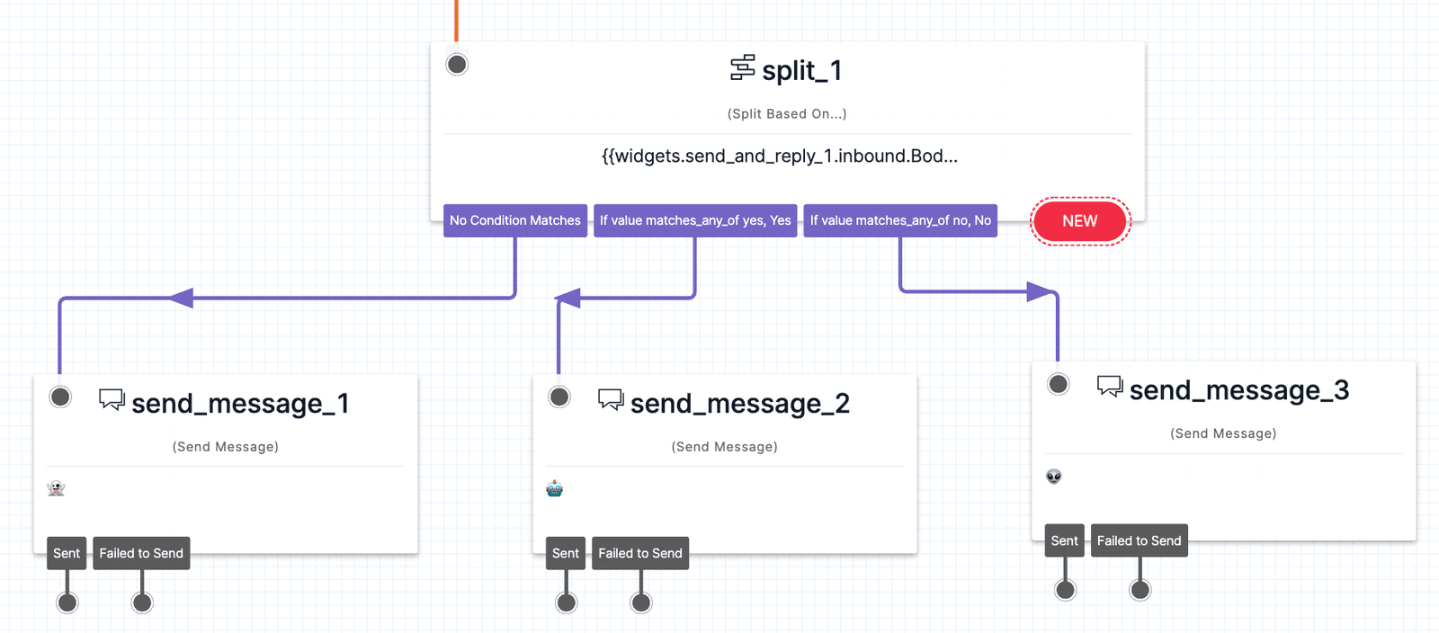 Flowchart showing message sending logic with split conditions and outcomes.