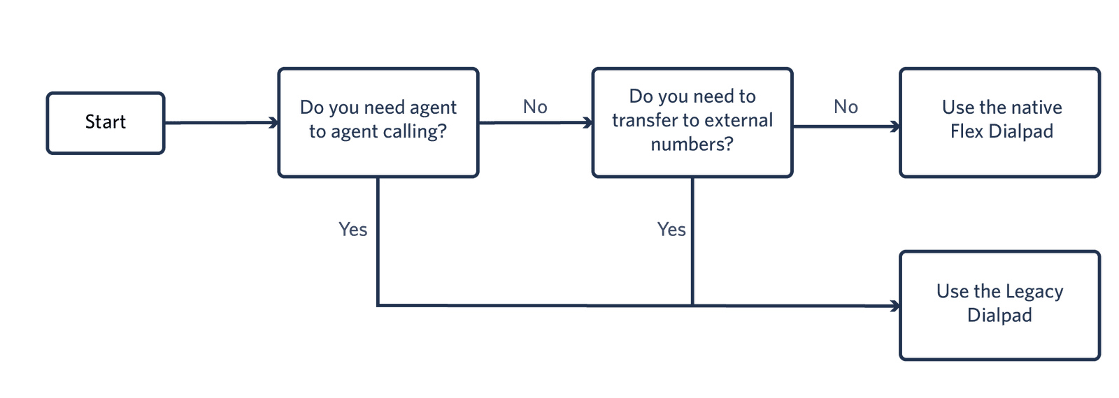 Flowchart for choosing between native and legacy dialpad based on call needs.