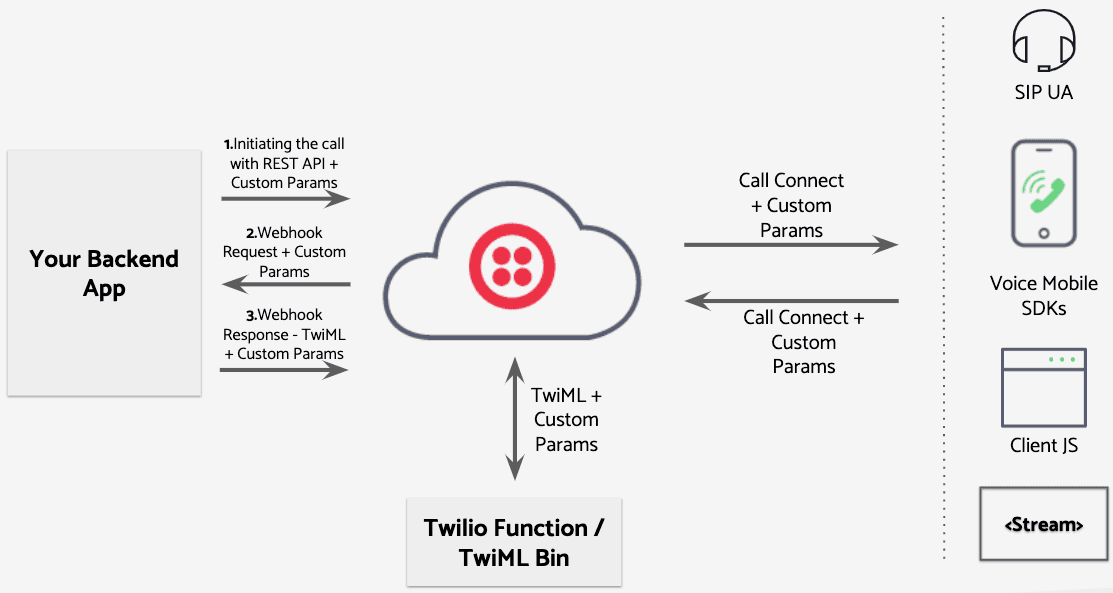 Contextual calling process with backend app, Twilio cloud, and client interfaces.