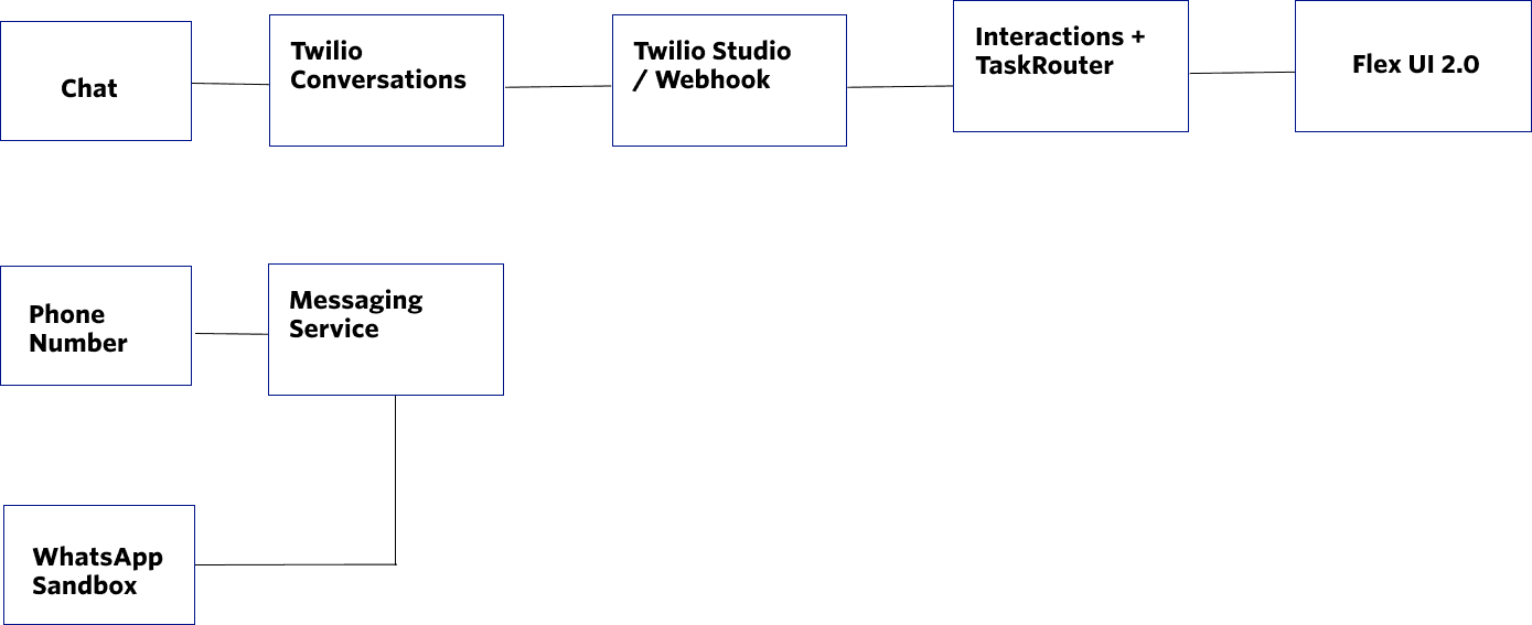 Diagram showing conversations with participants, messages, and media.