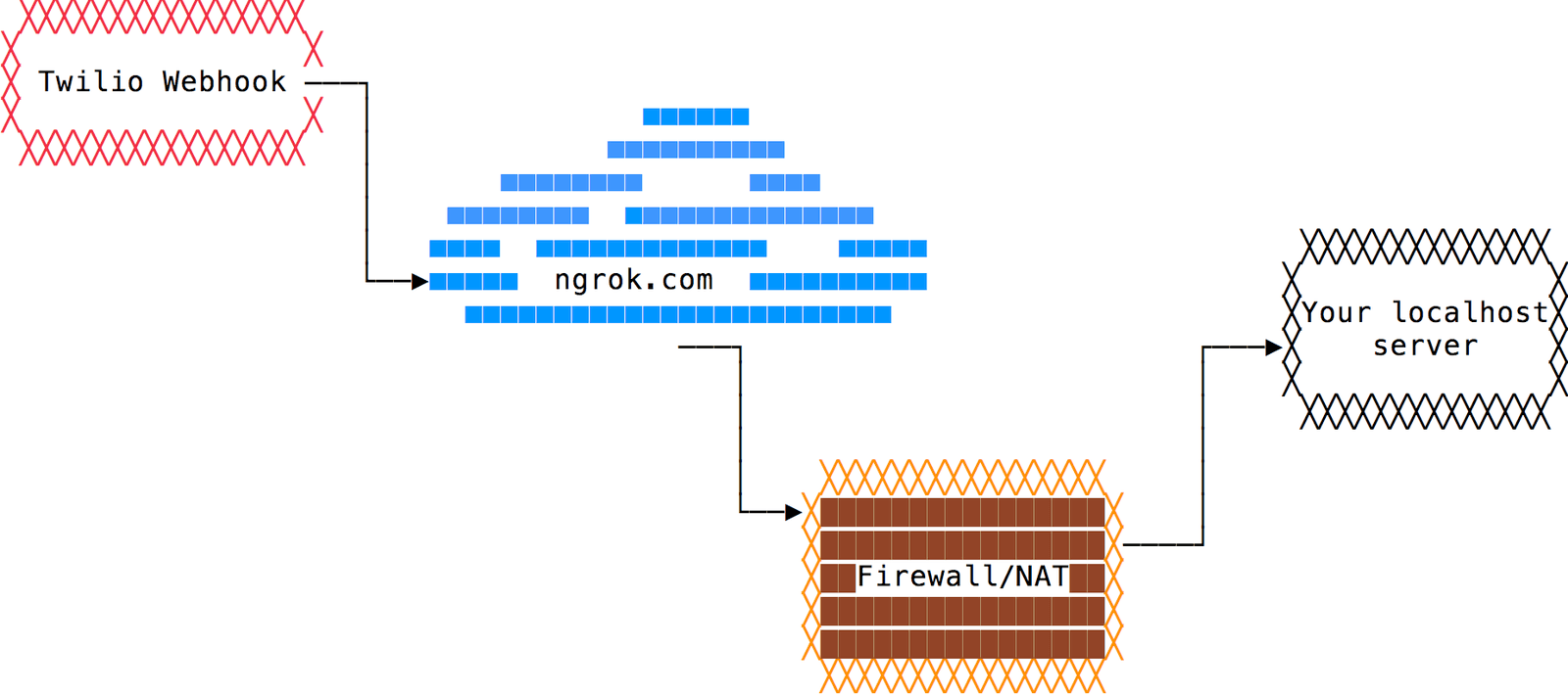 How ngrok helps Twilio reach your local server.