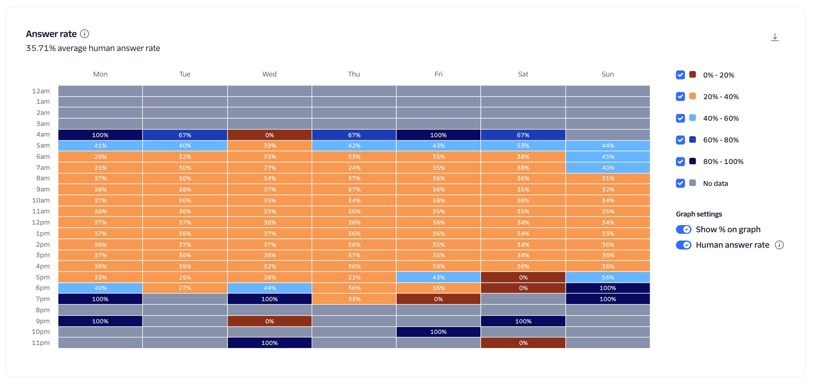 Trust and Engagement insights showing the answer rate heatmap for human answer rate.