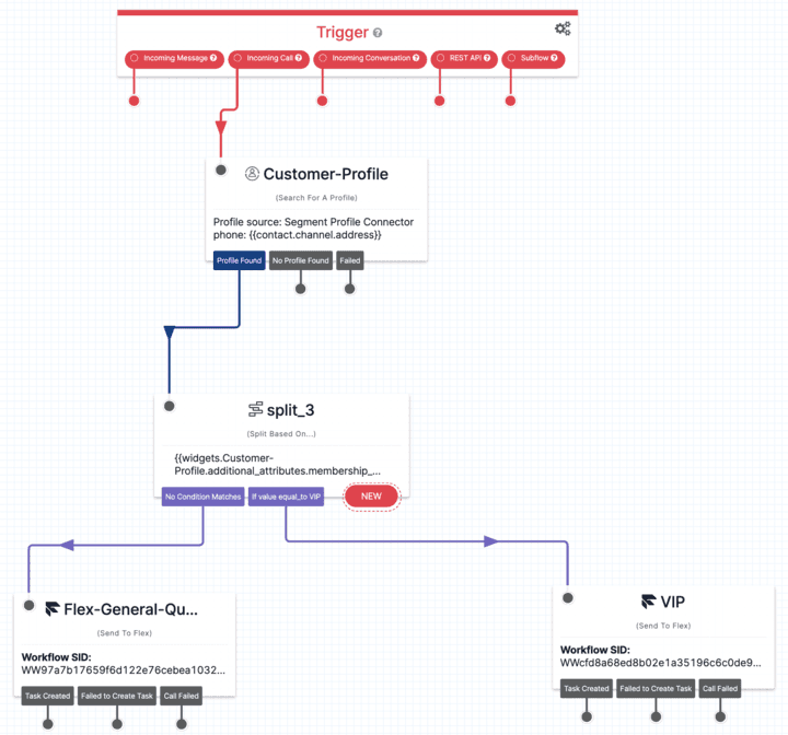 Unified Profiles flowchart for intelligent routing with customer profile and VIP split.