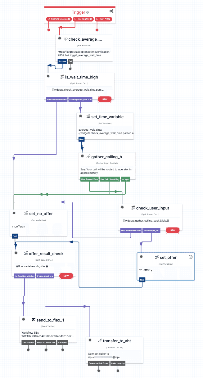 Flowchart showing TaskRouter API process for handling incoming messages and calls with decision nodes for wait time and offers.