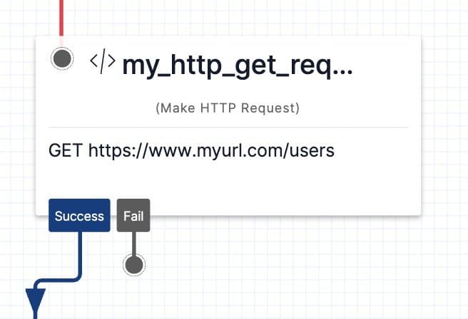 A basic Make HTTP Request Widget with an HTTP GET request. We see the named widget ('my_http_get_req'), and underneath the name is our GET request with a URL of https://www.example.com/users. We can see that the Success transition moves on in the flow, while the Fail transition stops the flow.