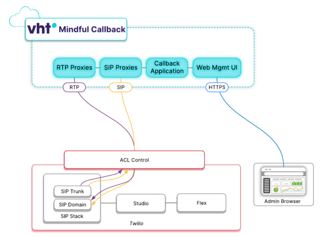 VHT Mindful Callback integration with Twilio Flex via SIP and HTTPS.