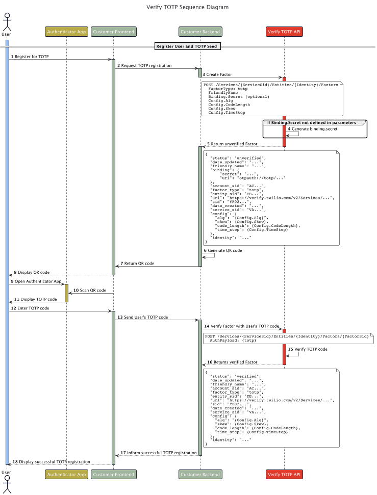 Sequence diagram of TOTP registration and verification process with user, app, frontend, backend, and API interactions.