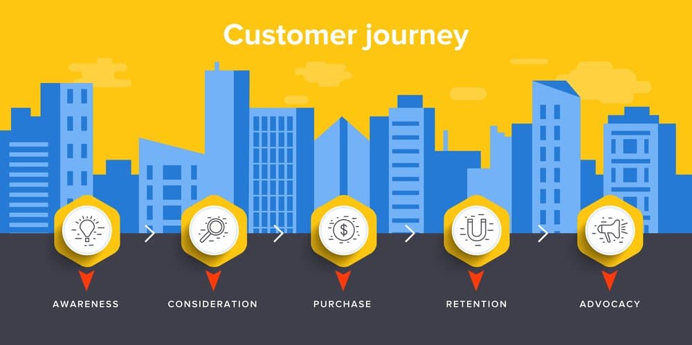 Customer journey stages: awareness, consideration, purchase, retention, advocacy with cityscape background.