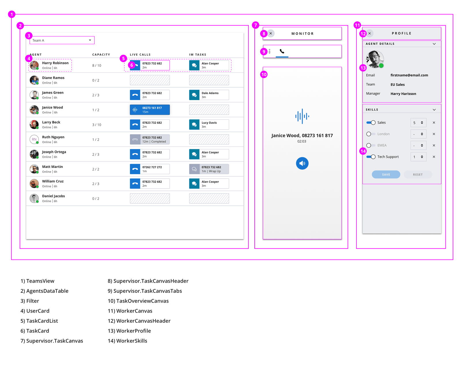 Supervisor UI showing agent list, live calls, and profile details with skills and tasks.