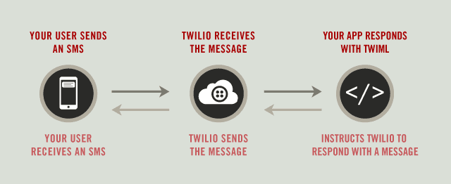 Flowchart of 2-way SMS with Twilio: user sends SMS, Twilio receives and sends message, app responds with TwiML.