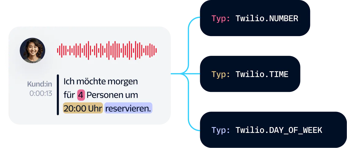 Speech-to-Text Reservation Confirmation Visual Diagram showing a customer asking to book a reservation for four at 8pm tomorrow, with text type classifications.