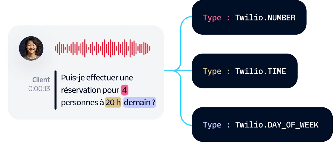 Speech-to-Text Reservation Confirmation Visual Diagram showing a customer asking to book a reservation for four at 8pm tomorrow, with text type classifications.