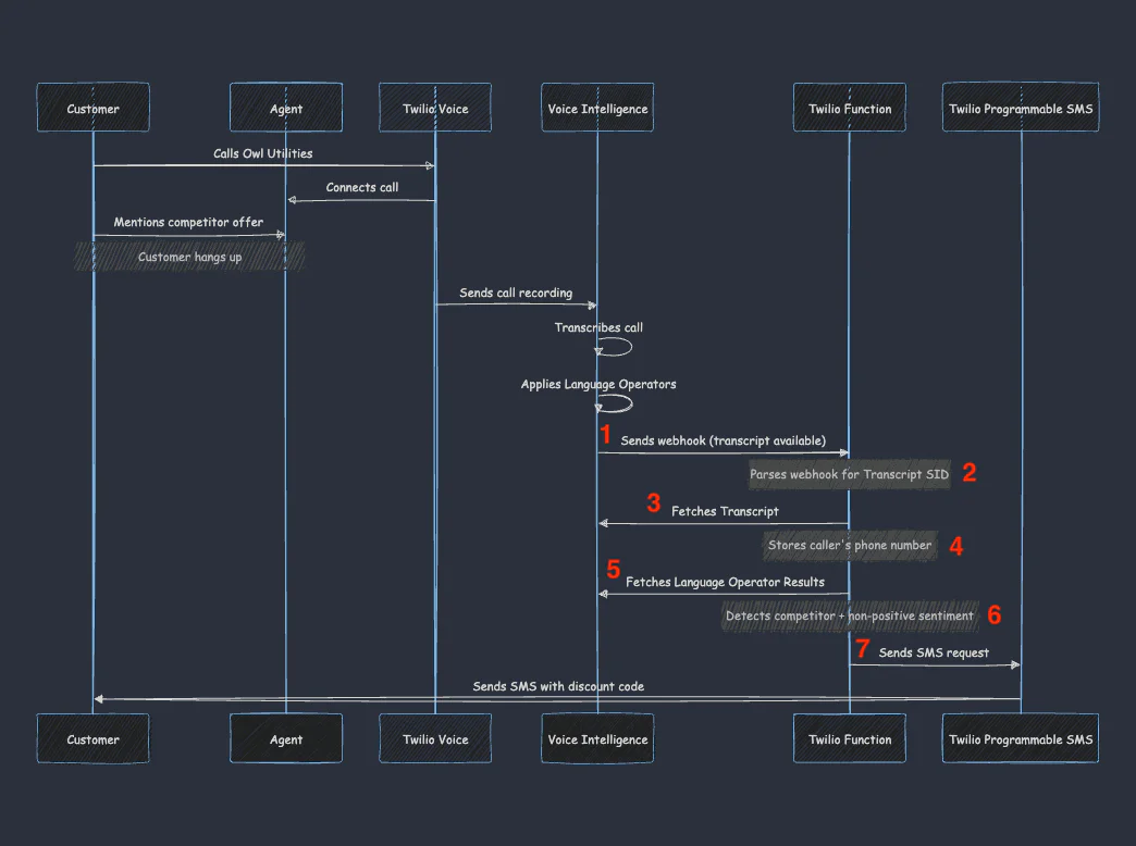 Sequence diagram of the call flow. Sequence diagram of the call flow.