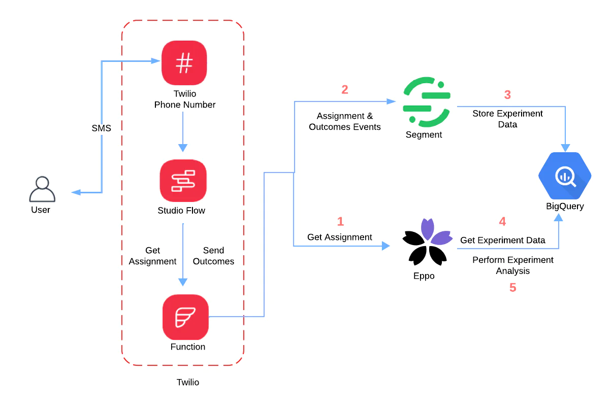 Architecture diagram describing A/B testing Twilio  using Eppo, Segment and BigQuery.