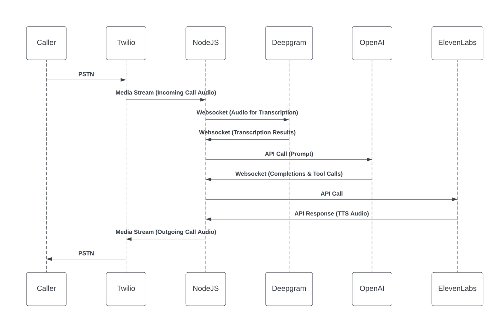 Architecture diagram for Call GPT Twilio Agent