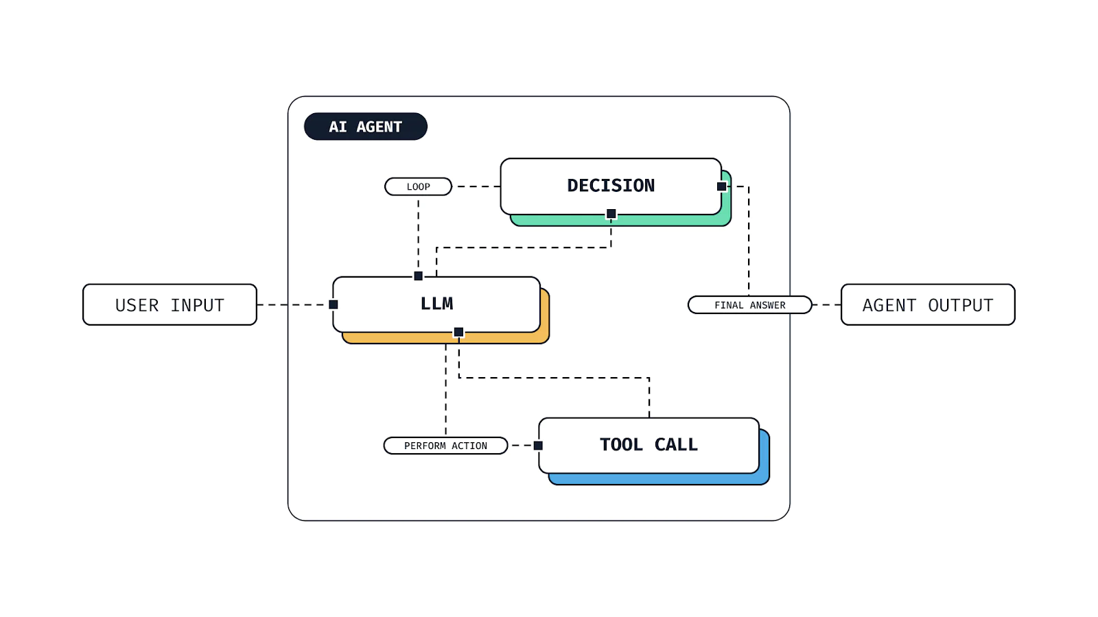 Schematic of an AI Agent