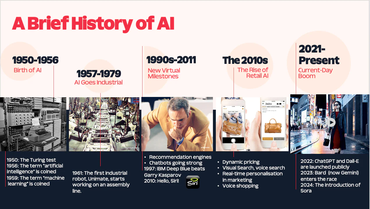 History of AI Graphic