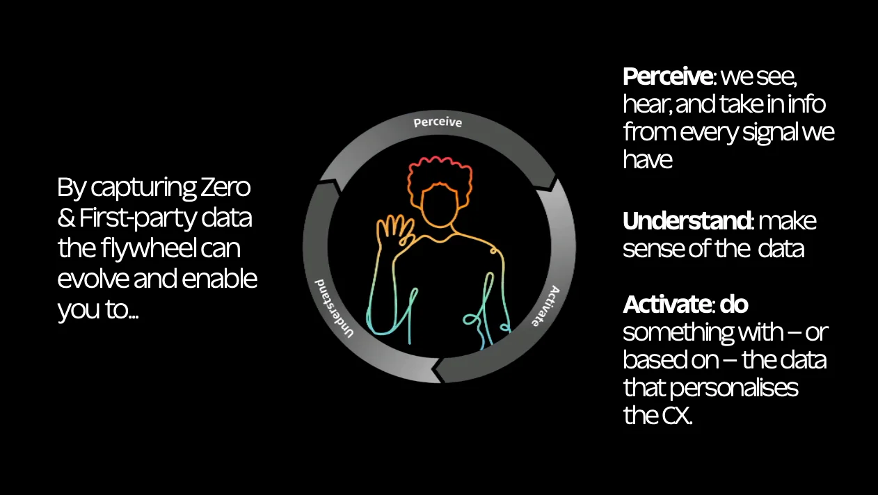 Zero and first party data flywheel.