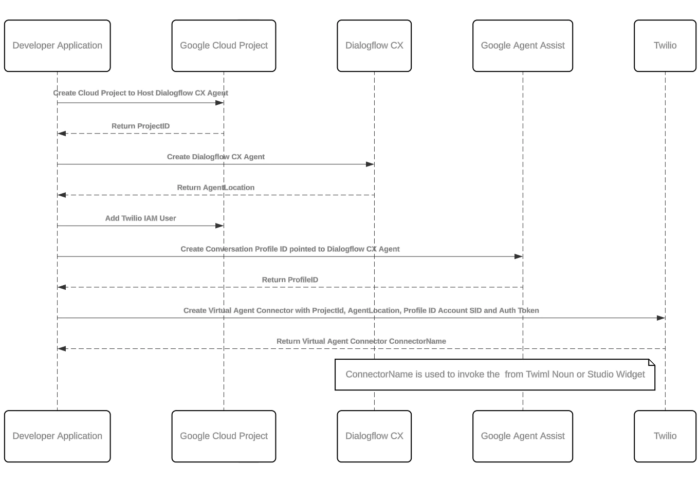 Diagram of an automated Dialogflow CX API flow with Twilio.