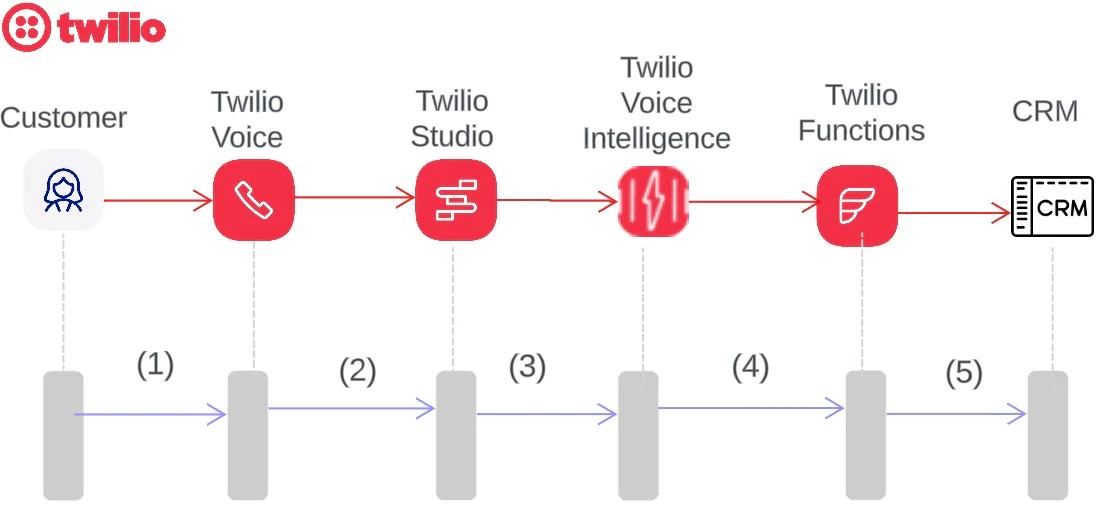 Call flow when integrating a CRM and Voice Intelligence Call flow when integrating a CRM and Voice Intelligence