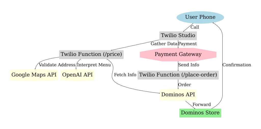 Flowchart of a pizza ordering system integrating Twilio, Google Maps, OpenAI, and Domino's APIs. Architectural diagram of Twilio x Dominos.