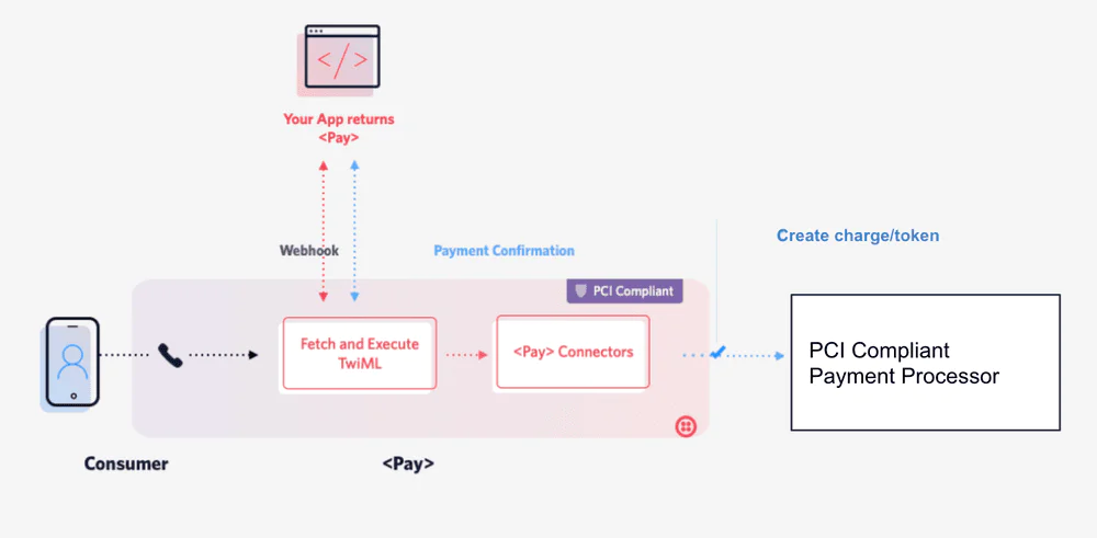 Diagram showing payment flow from a consumer to a PCI compliant payment processor through webhooks and TwiML. Generic Pay Connector architecture diagram.