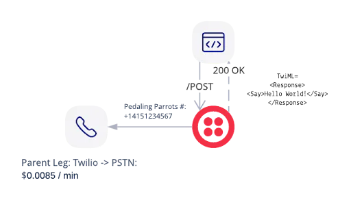 Diagram showing a phone call process using Twilio API and PSTN with labeled steps and a parent leg cost.