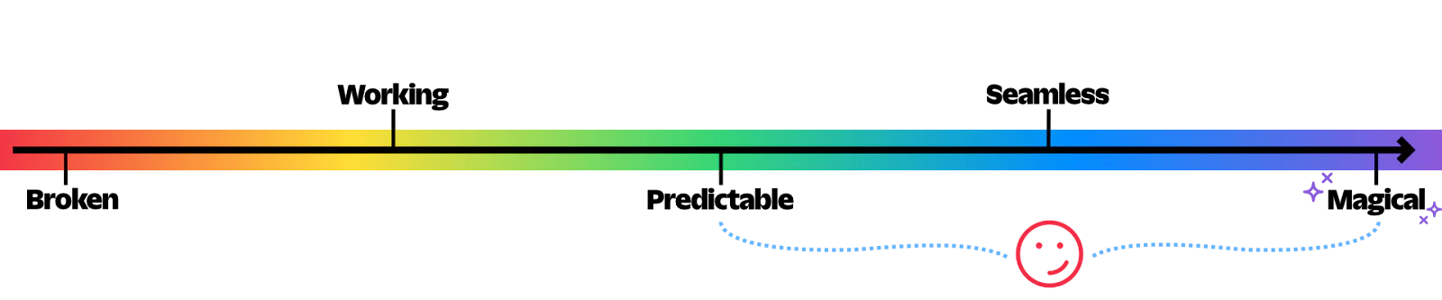 Good Developer Experience (and betteR) on the Twilio DX Spectrum