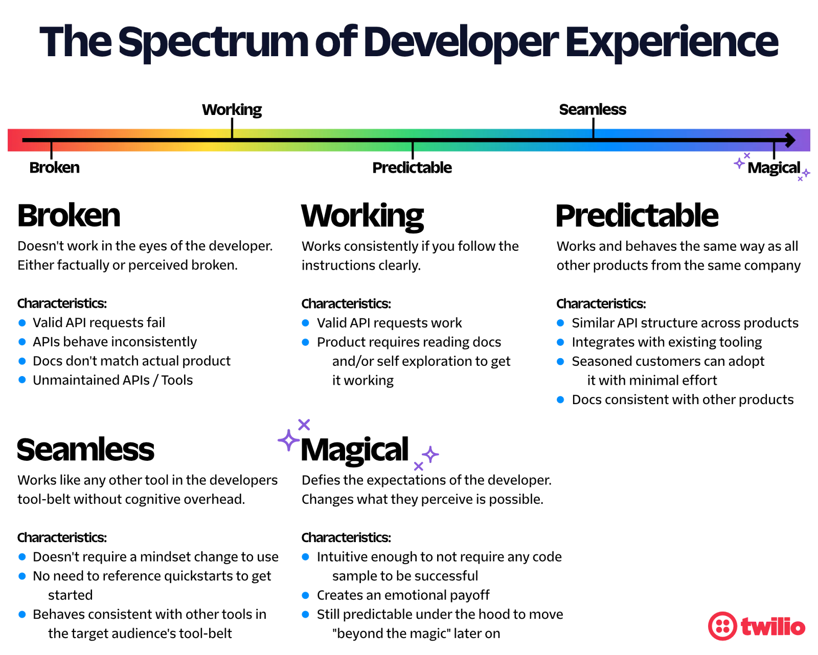 Summary of the Twilio Developer Experience Spectrum and Framework