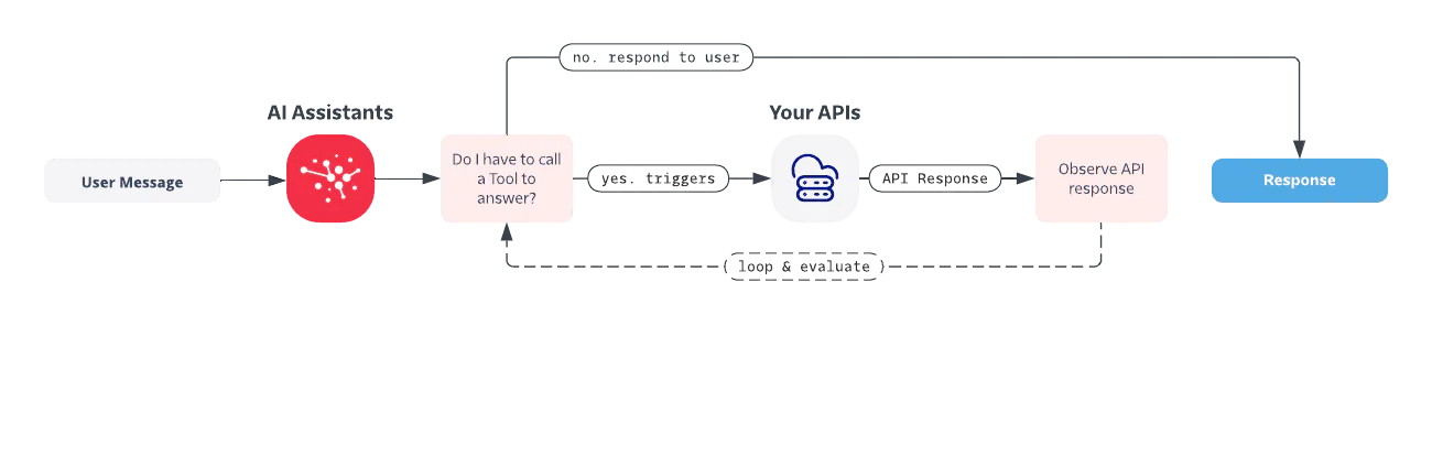 AI Assistant architecture diagram showing how it incorporates Tools into the flow