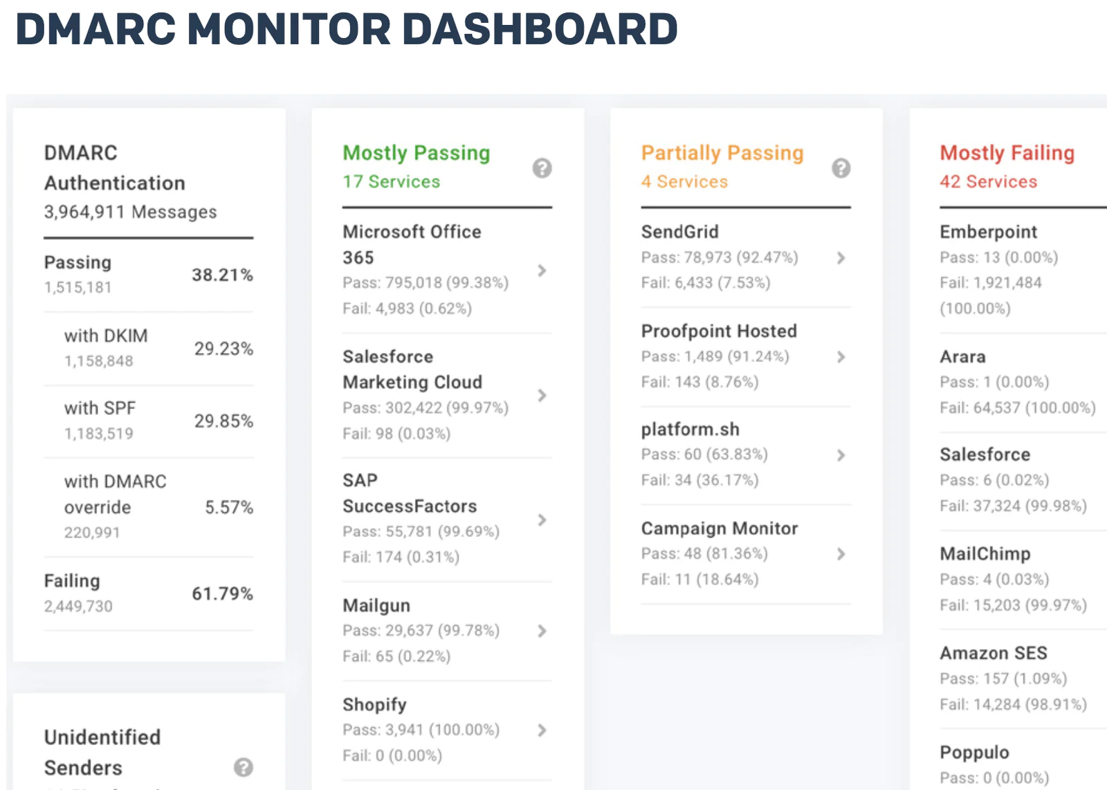 Detailed DMARC Monitor Dashboard for Email Authentication Dashboard displaying DMARC authentication status categorized into passing, partially passing, and failing.