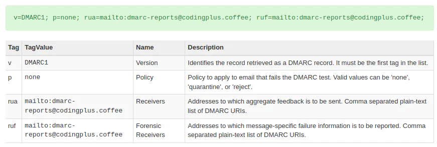 DMARC record with policy none and reporting addresses to codingplus.coffee DMARC record with policy none and reporting addresses to codingplus.coffee