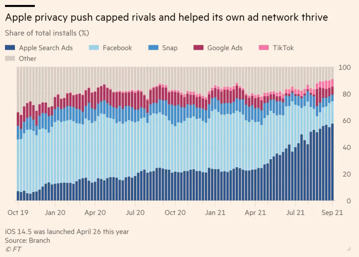 Apple's privacy options results in a strong ad network share.