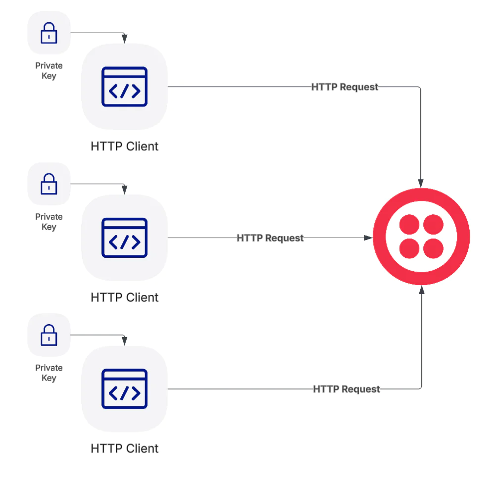 HTTP Clients Sending Requests to Twilio with Private Key Authentication Diagram showing three HTTP clients with private keys sending HTTP requests to Twilio