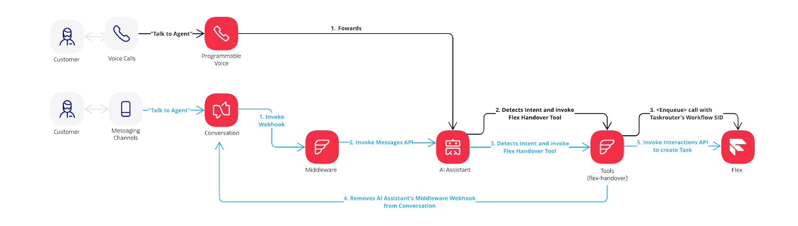 AI Assistants Flex Handover Integration AI Assistants Flex Handover Integration