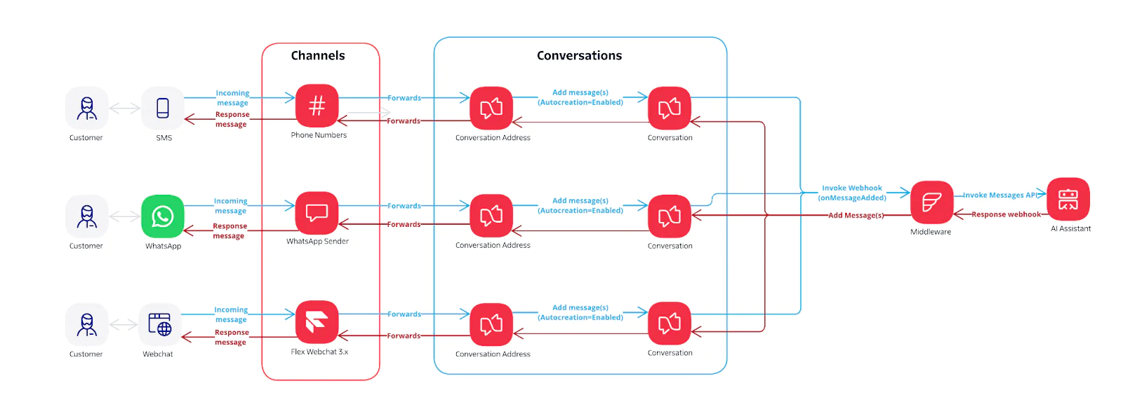 Messaging Channels AI Assistants Integration Messaging Channels AI Assistants Integration