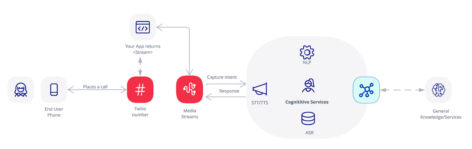 Suggested Architecture to integrate Twilio Voice with an ISV AI Platform