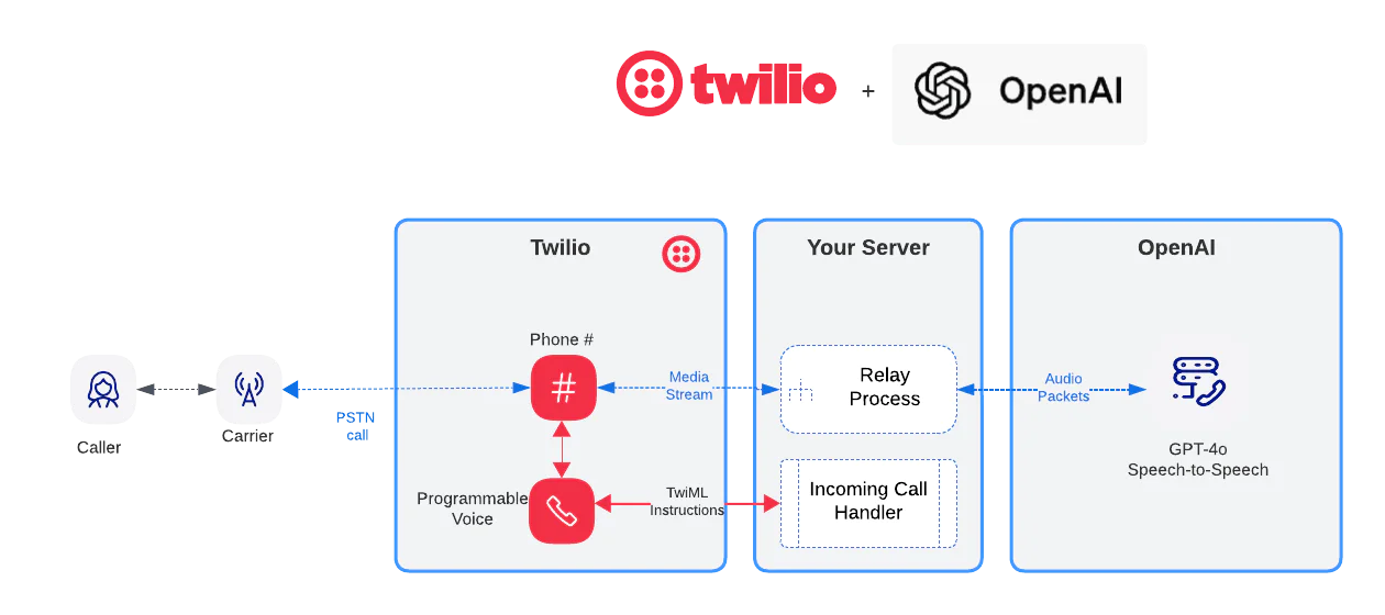 Twilio and OpenAI Clonable app architecture