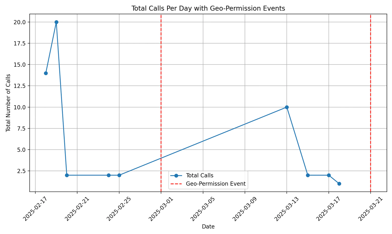Daily Call Volume with Geo-Permission Events Line graph showing total calls per day with two geo-permission events marked in red.