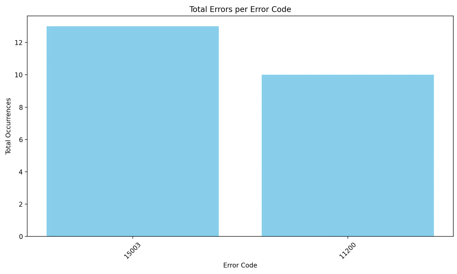 Twilio Example Synthetic Data Error Graph 15003 with 13 errors and 11200 with 10 errors.