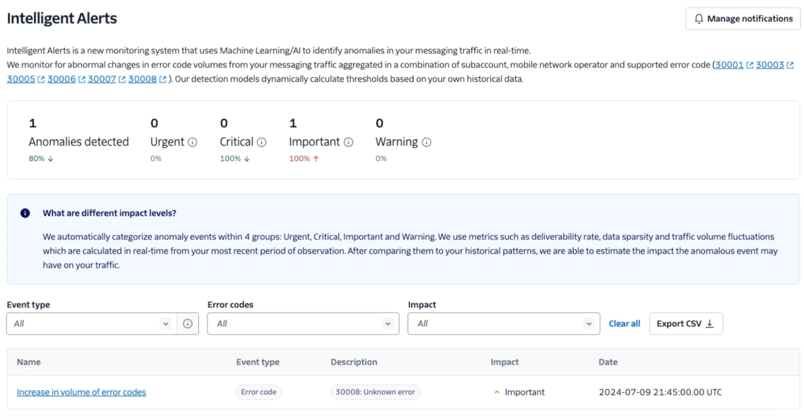 Intelligent Alerts Monitoring System Overview Screenshot of the Intelligent Alerts data monitoring system dashboard showing anomaly detection results.