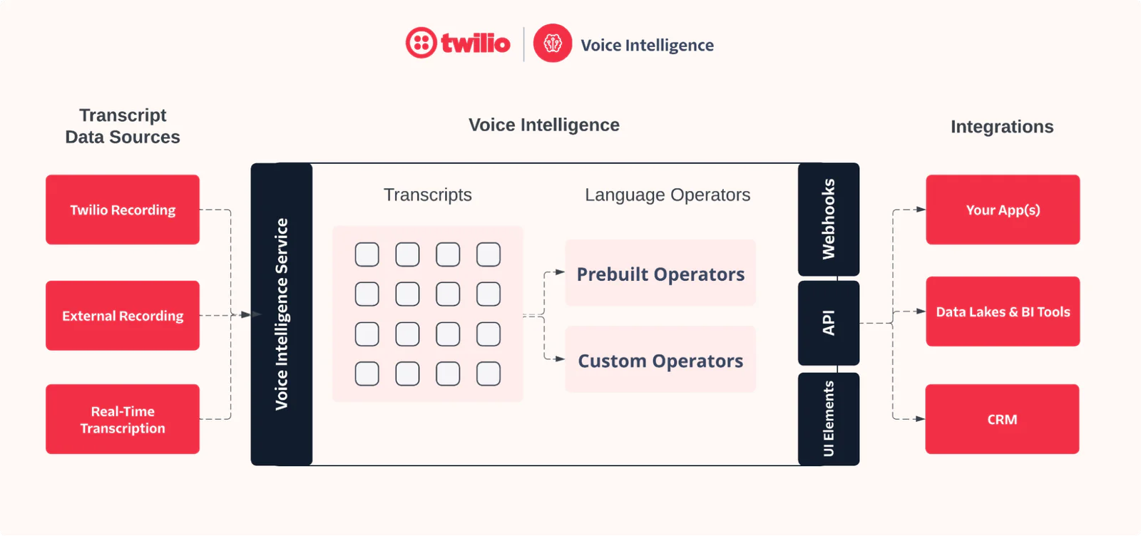 Twilio Voice Intelligence Service Overview Diagram explaining Twilio's Voice Intelligence Process from data sources to integrations for various applications.